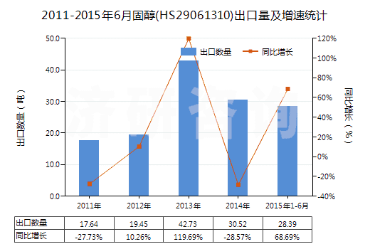 2011-2015年6月固醇(HS29061310)出口量及增速統(tǒng)計